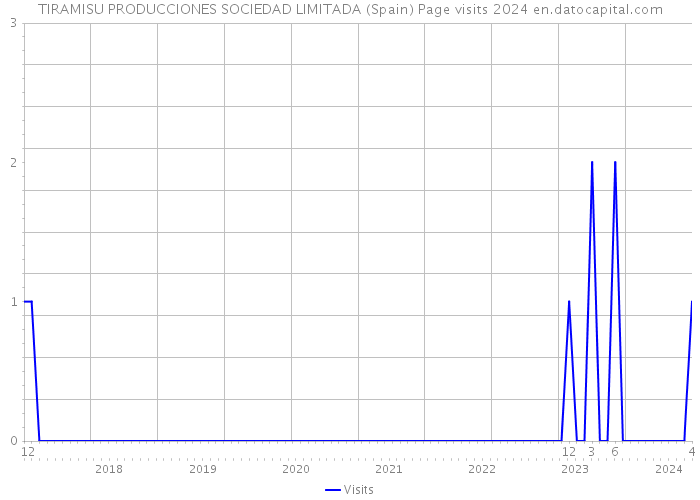 TIRAMISU PRODUCCIONES SOCIEDAD LIMITADA (Spain) Page visits 2024 
