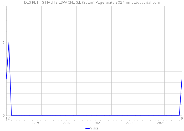 DES PETITS HAUTS ESPAGNE S.L (Spain) Page visits 2024 
