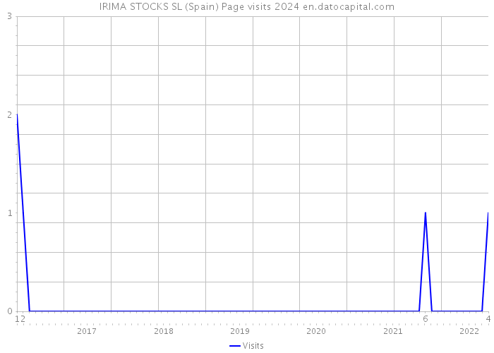 IRIMA STOCKS SL (Spain) Page visits 2024 