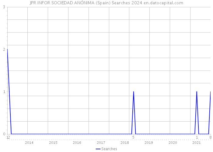 JPR INFOR SOCIEDAD ANÓNIMA (Spain) Searches 2024 