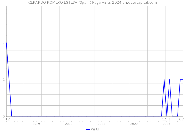 GERARDO ROMERO ESTESA (Spain) Page visits 2024 