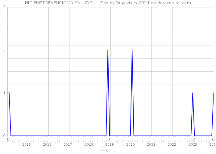 HIGIENE PREVENCION Y SALUD SLL. (Spain) Page visits 2024 