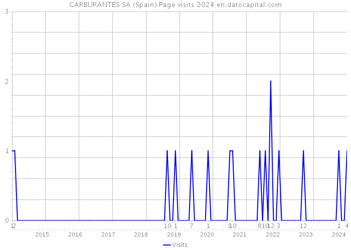 CARBURANTES SA (Spain) Page visits 2024 