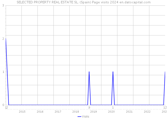 SELECTED PROPERTY REAL ESTATE SL. (Spain) Page visits 2024 
