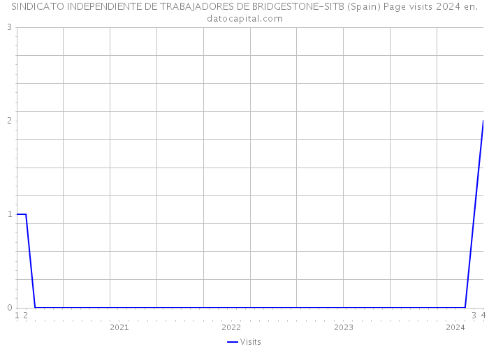 SINDICATO INDEPENDIENTE DE TRABAJADORES DE BRIDGESTONE-SITB (Spain) Page visits 2024 