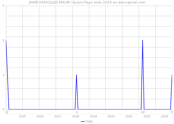 JAIME RADIGALES MAURI (Spain) Page visits 2024 