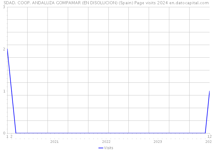 SDAD. COOP. ANDALUZA GOMPAMAR (EN DISOLUCION) (Spain) Page visits 2024 
