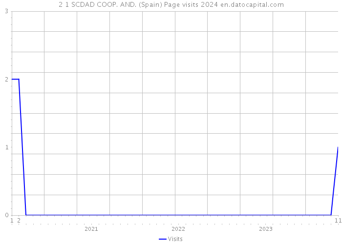2+1 SCDAD COOP. AND. (Spain) Page visits 2024 