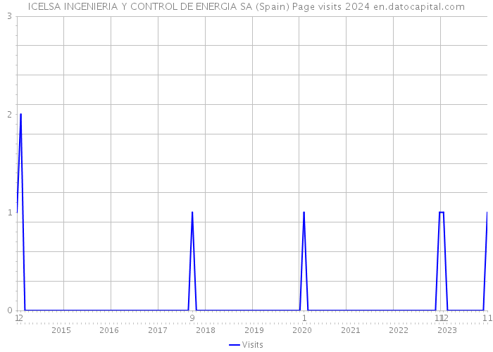 ICELSA INGENIERIA Y CONTROL DE ENERGIA SA (Spain) Page visits 2024 