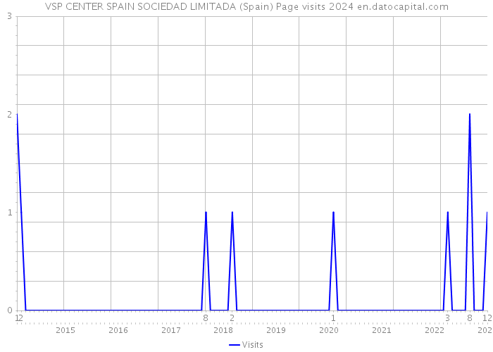 VSP CENTER SPAIN SOCIEDAD LIMITADA (Spain) Page visits 2024 