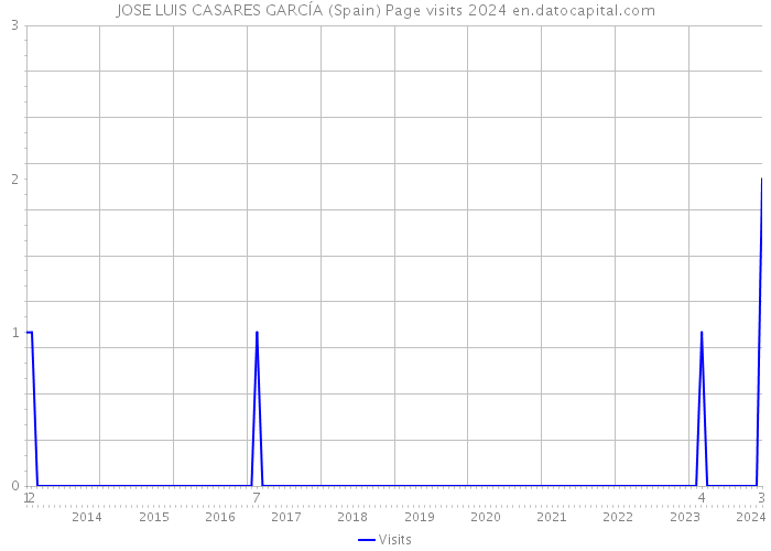 JOSE LUIS CASARES GARCÍA (Spain) Page visits 2024 
