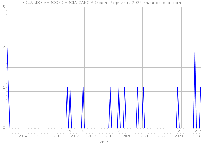 EDUARDO MARCOS GARCIA GARCIA (Spain) Page visits 2024 