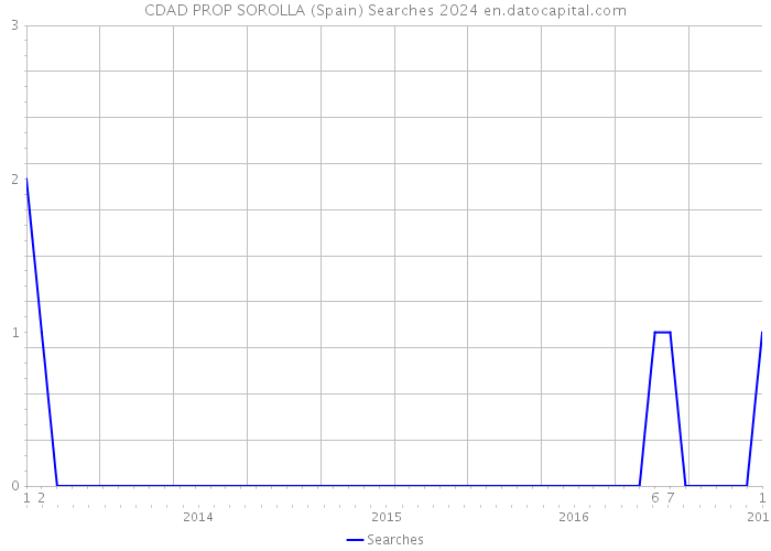 CDAD PROP SOROLLA (Spain) Searches 2024 