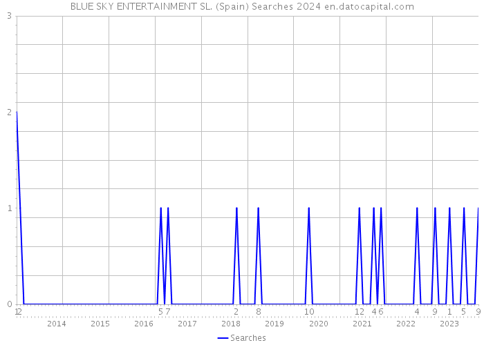 BLUE SKY ENTERTAINMENT SL. (Spain) Searches 2024 