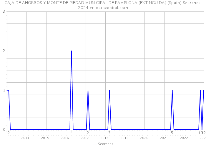 CAJA DE AHORROS Y MONTE DE PIEDAD MUNICIPAL DE PAMPLONA (EXTINGUIDA) (Spain) Searches 2024 