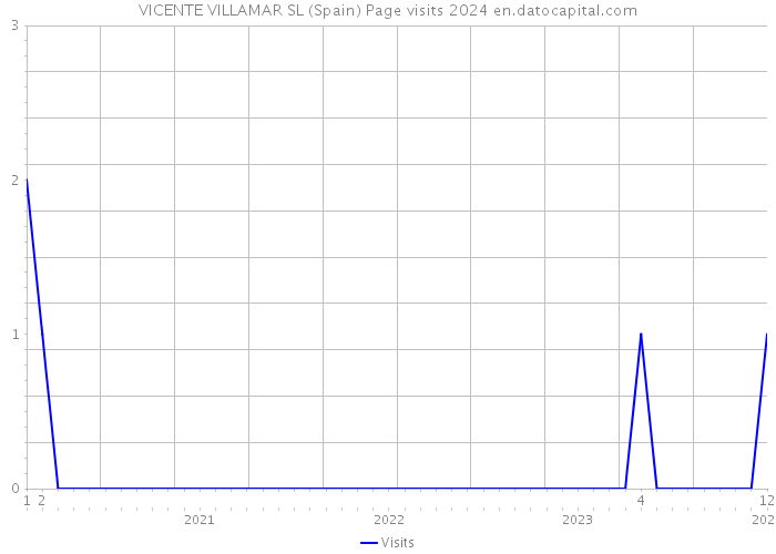 VICENTE VILLAMAR SL (Spain) Page visits 2024 