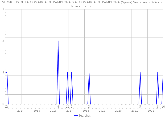 SERVICIOS DE LA COMARCA DE PAMPLONA S.A. COMARCA DE PAMPLONA (Spain) Searches 2024 