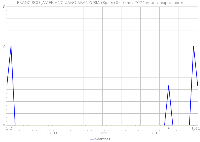 FRANCISCO JAVIER ANGUIANO ARANZUBIA (Spain) Searches 2024 