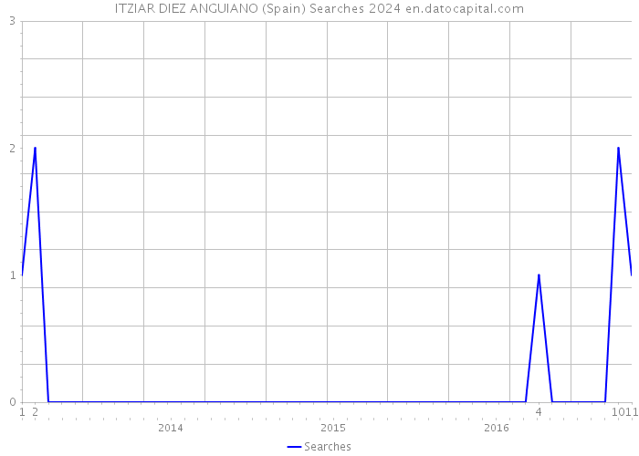 ITZIAR DIEZ ANGUIANO (Spain) Searches 2024 
