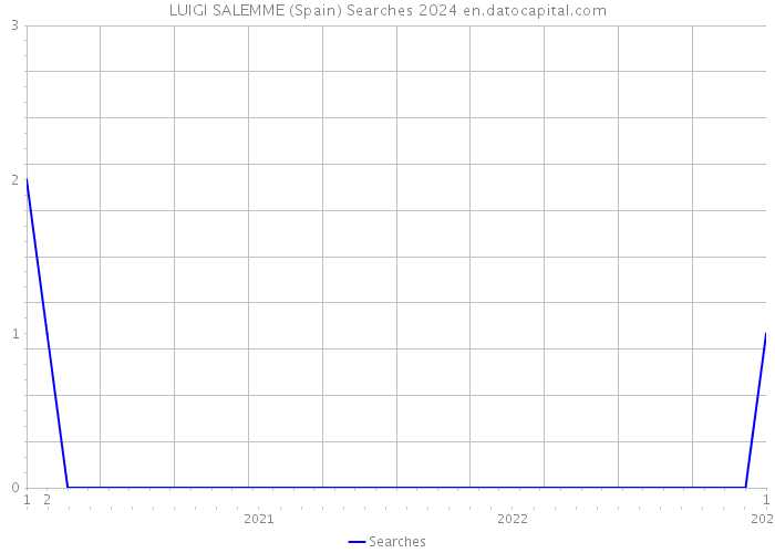 LUIGI SALEMME (Spain) Searches 2024 