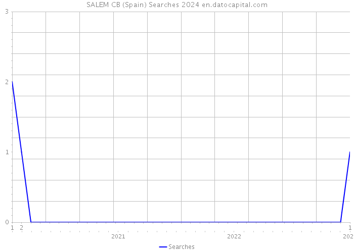 SALEM CB (Spain) Searches 2024 