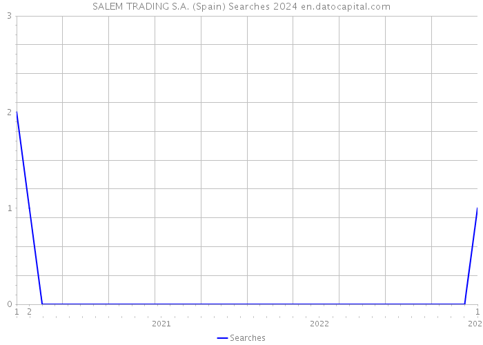 SALEM TRADING S.A. (Spain) Searches 2024 