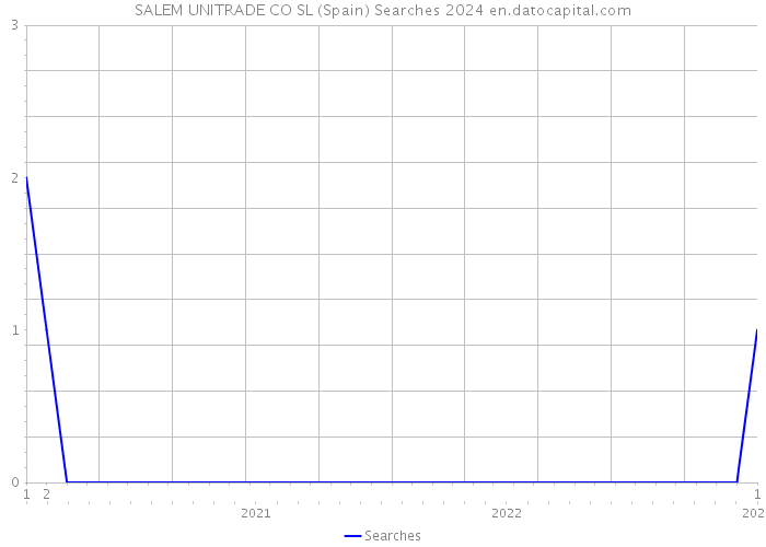 SALEM UNITRADE CO SL (Spain) Searches 2024 