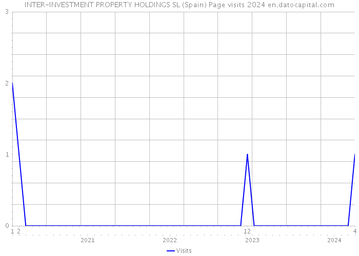 INTER-INVESTMENT PROPERTY HOLDINGS SL (Spain) Page visits 2024 