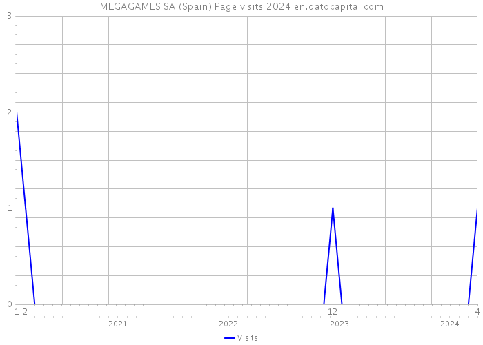 MEGAGAMES SA (Spain) Page visits 2024 