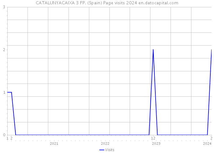 CATALUNYACAIXA 3 FP. (Spain) Page visits 2024 