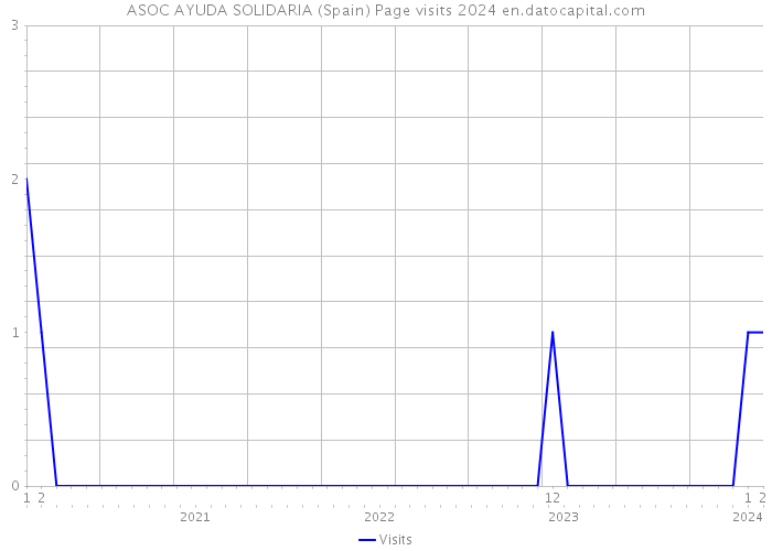 ASOC AYUDA SOLIDARIA (Spain) Page visits 2024 