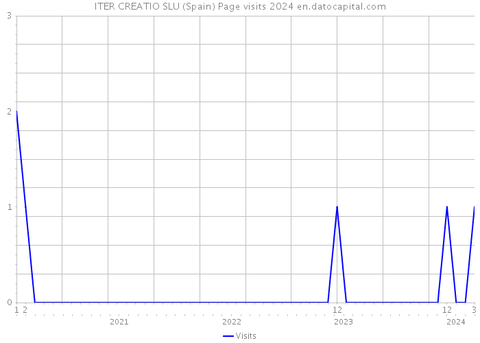 ITER CREATIO SLU (Spain) Page visits 2024 