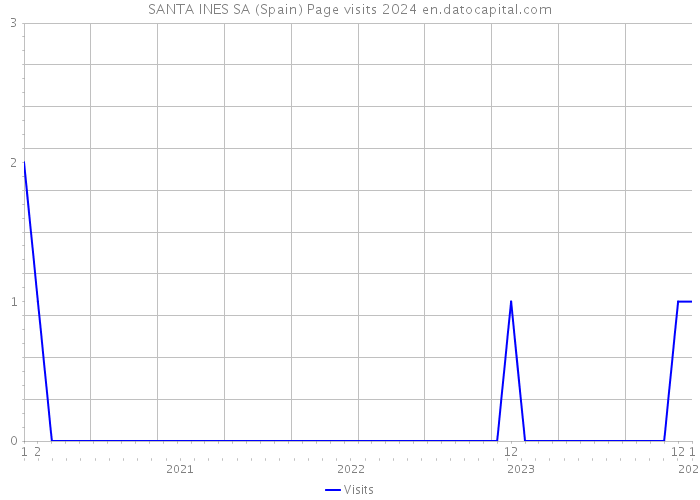 SANTA INES SA (Spain) Page visits 2024 