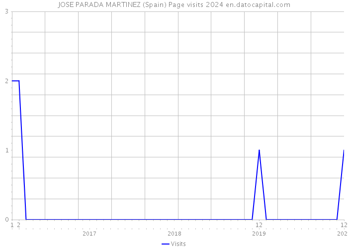 JOSE PARADA MARTINEZ (Spain) Page visits 2024 