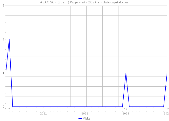 ABAC SCP (Spain) Page visits 2024 