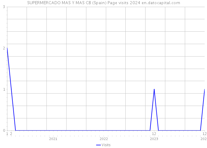 SUPERMERCADO MAS Y MAS CB (Spain) Page visits 2024 
