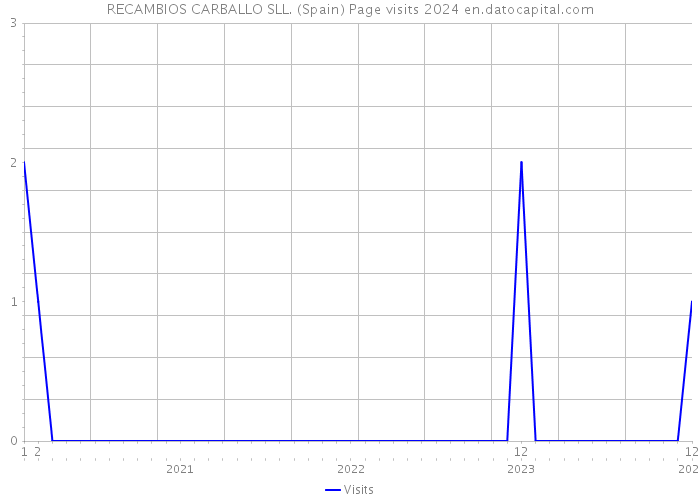 RECAMBIOS CARBALLO SLL. (Spain) Page visits 2024 