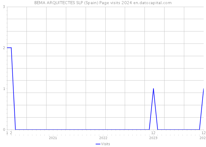 BEMA ARQUITECTES SLP (Spain) Page visits 2024 