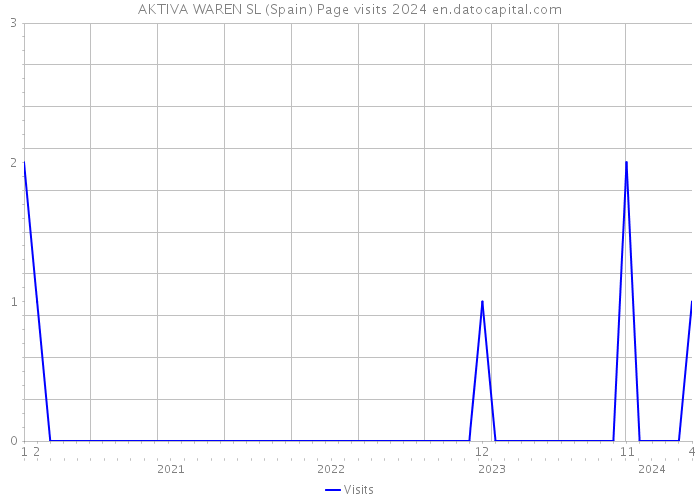 AKTIVA WAREN SL (Spain) Page visits 2024 
