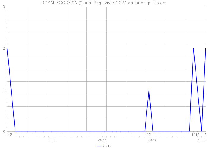 ROYAL FOODS SA (Spain) Page visits 2024 