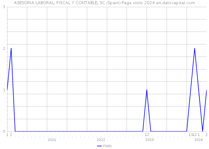 ASESORIA LABORAL, FISCAL Y CONTABLE, SC (Spain) Page visits 2024 