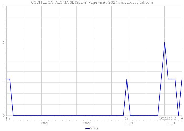 CODITEL CATALONIA SL (Spain) Page visits 2024 