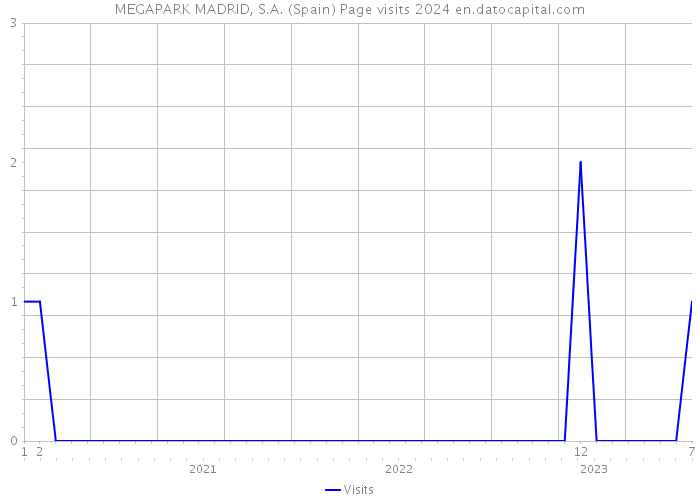MEGAPARK MADRID, S.A. (Spain) Page visits 2024 