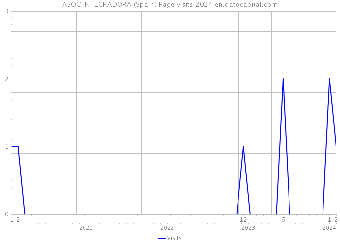 ASOC INTEGRADORA (Spain) Page visits 2024 