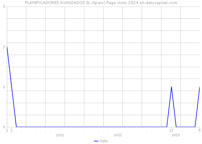 PLANIFICADORES AVANZADOS SL (Spain) Page visits 2024 