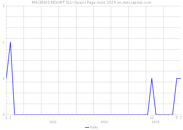 MACENAS RESORT SLU (Spain) Page visits 2024 