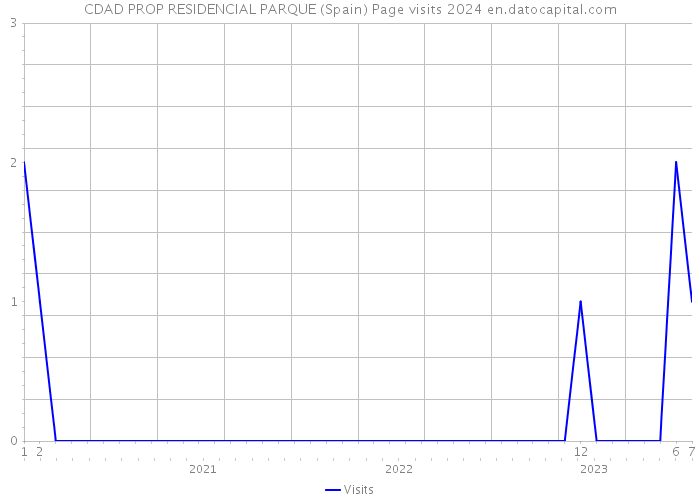 CDAD PROP RESIDENCIAL PARQUE (Spain) Page visits 2024 