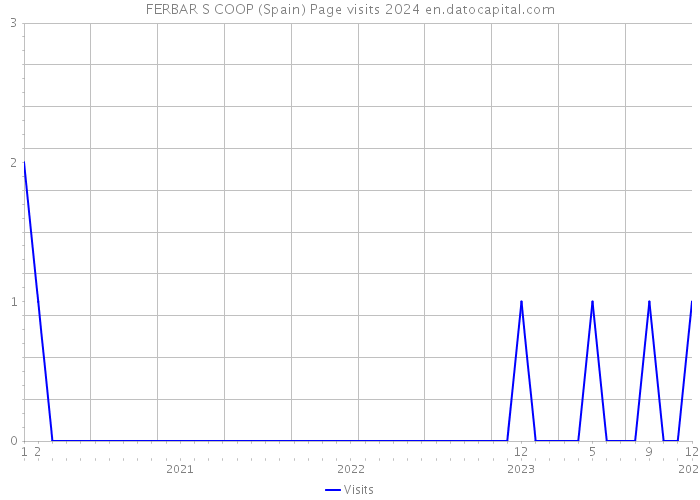 FERBAR S COOP (Spain) Page visits 2024 