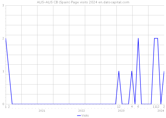 ALIS-ALIS CB (Spain) Page visits 2024 