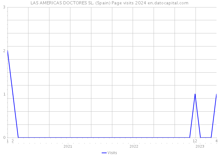 LAS AMERICAS DOCTORES SL. (Spain) Page visits 2024 